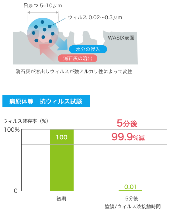 抗ウィルス表