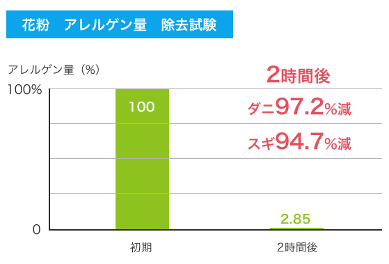 抗アレルゲン表