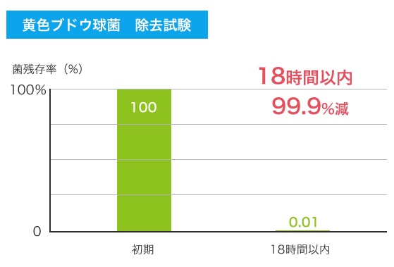 抗菌表